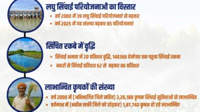 सरकार की किसान हितैषी फैसलों से जांजगीर-चांपा जिले में सिंचाई क्षमता में 20 प्रतिशत वृद्धि सरकार की किसान हितैषी फैसलों से जांजगीर-चांपा जिले में सिंचाई क्षमता में 20 प्रतिशत वृद्धि
