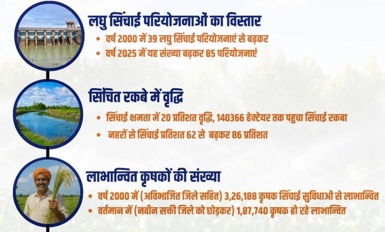 सरकार की किसान हितैषी फैसलों से जांजगीर-चांपा जिले में सिंचाई क्षमता में 20 प्रतिशत वृद्धि