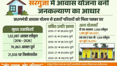छत्तीसगढ़ में आवास योजनाओं से साकार हो रहा ‘सबके लिए पक्का घर’ का सपना