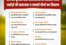 हरियाली से आर्थिक रूप से सशक्त हुए मोहला जिले के ग्रामीण