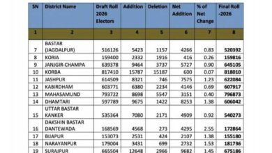 अर्हता तिथि 1 जनवरी 2026 के आधार पर प्रदेश में निर्वाचक नामावलियों का विशेष गहन पुनरीक्षण (एसआईआर) संपन्न किया गया