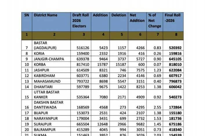अर्हता तिथि 1 जनवरी 2026 के आधार पर प्रदेश में निर्वाचक नामावलियों का विशेष गहन पुनरीक्षण (एसआईआर) संपन्न किया गया