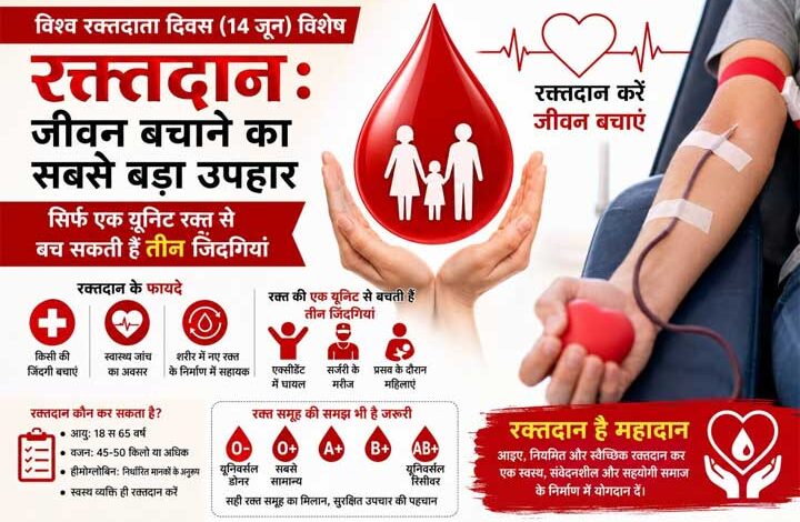 विश्व रक्तदाता दिवस (14 जून) : रक्तदान: जीवन बचाने का सबसे बड़ा उपहार विश्व रक्तदाता दिवस (14 जून) : रक्तदान: जीवन बचाने का सबसे बड़ा उपहार