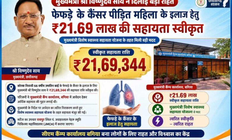 मुख्यमंत्री श्री विष्णुदेव साय ने कैंसर पीड़ित महिला के उपचार हेतु स्वीकृत की 21.69 लाख रुपये की सहायता