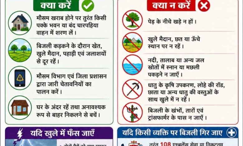 वर्षाकाल में आकाशीय बिजली से बचाव हेतु स्वास्थ्य विभाग ने जारी की जन-जागरूकता अपील