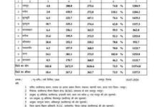 जिले में 18 जुलाई को 103.8 मिमी औसत वर्षा दर्ज
