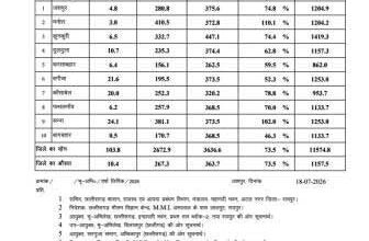 जिले में 18 जुलाई को 103.8 मिमी औसत वर्षा दर्ज
