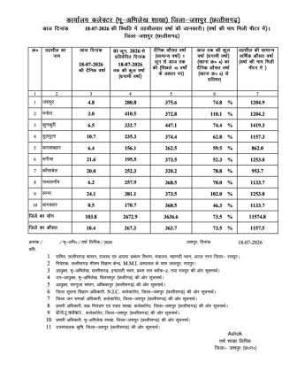जिले में 18 जुलाई को 103.8 मिमी औसत वर्षा दर्ज जिले में 18 जुलाई को 103.8 मिमी औसत वर्षा दर्ज